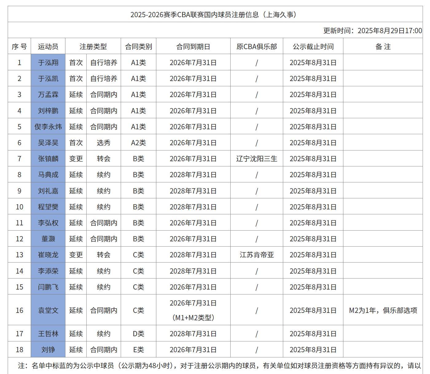 开云体育官网-上海男篮注册名单：新援张镇麟、崔晓龙在列，王哲林续签3年顶薪